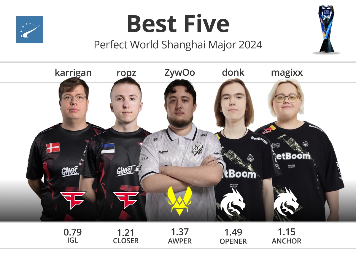 B8 , Fnatic , Monte , ENCE , Passion UA , 和 OG 收到 PGL Astana 2025：欧洲预选赛的邀请